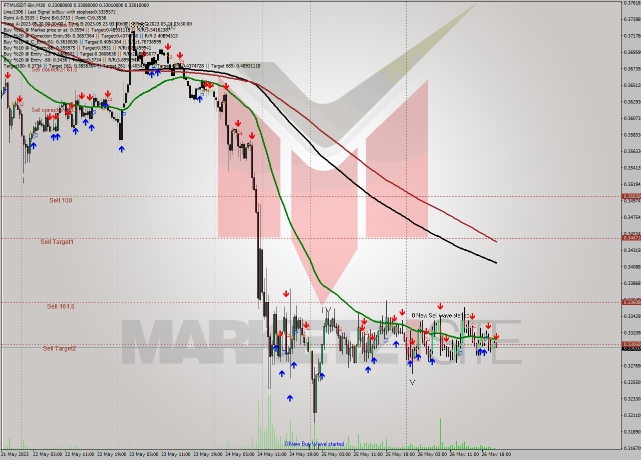 FTMUSDT-Bin M30 Signal