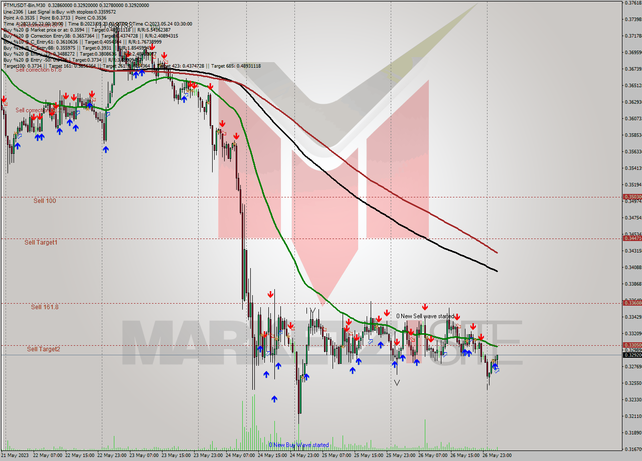 FTMUSDT-Bin M30 Analysis FTMUSDT-Bin M30 Signal