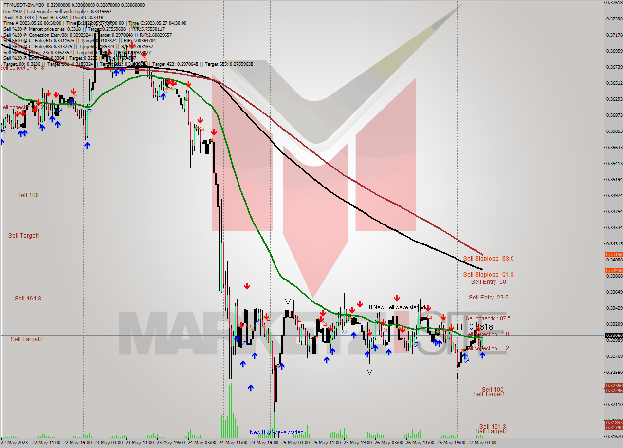 FTMUSDT-Bin M30 Signal