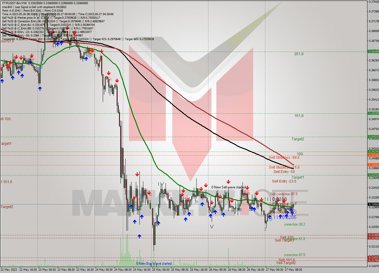 FTMUSDT-Bin M30 Signal