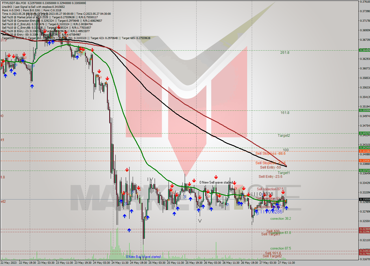 FTMUSDT-Bin M30 Signal