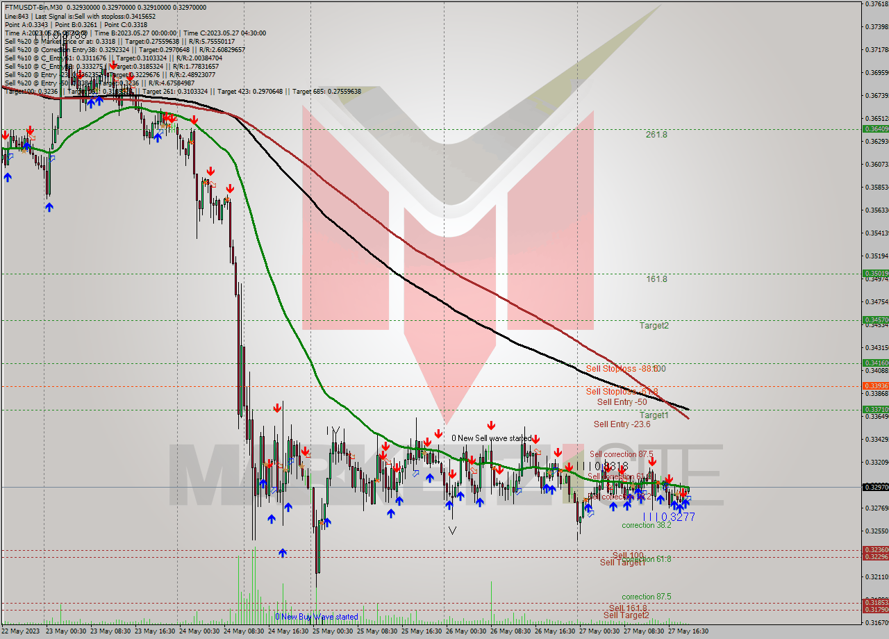 FTMUSDT-Bin M30 Signal