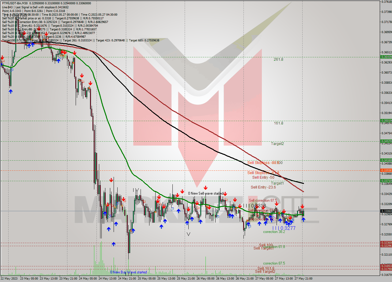 FTMUSDT-Bin M30 Signal