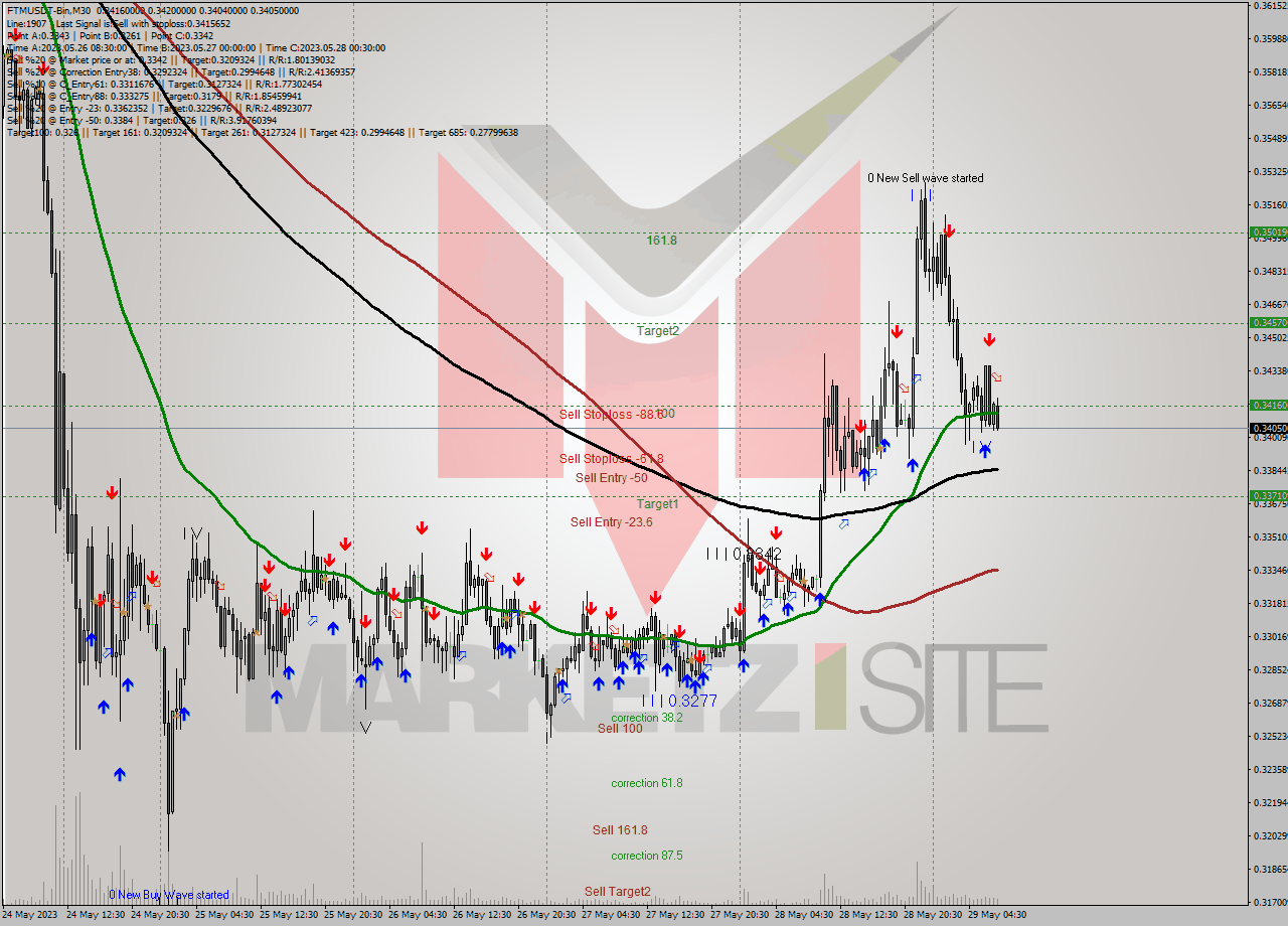 FTMUSDT-Bin M30 Signal