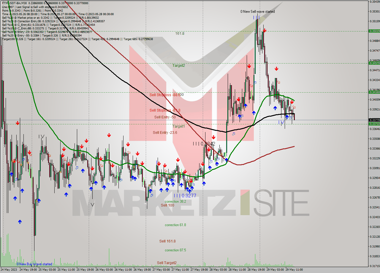 FTMUSDT-Bin M30 Analysis FTMUSDT-Bin M30 Signal