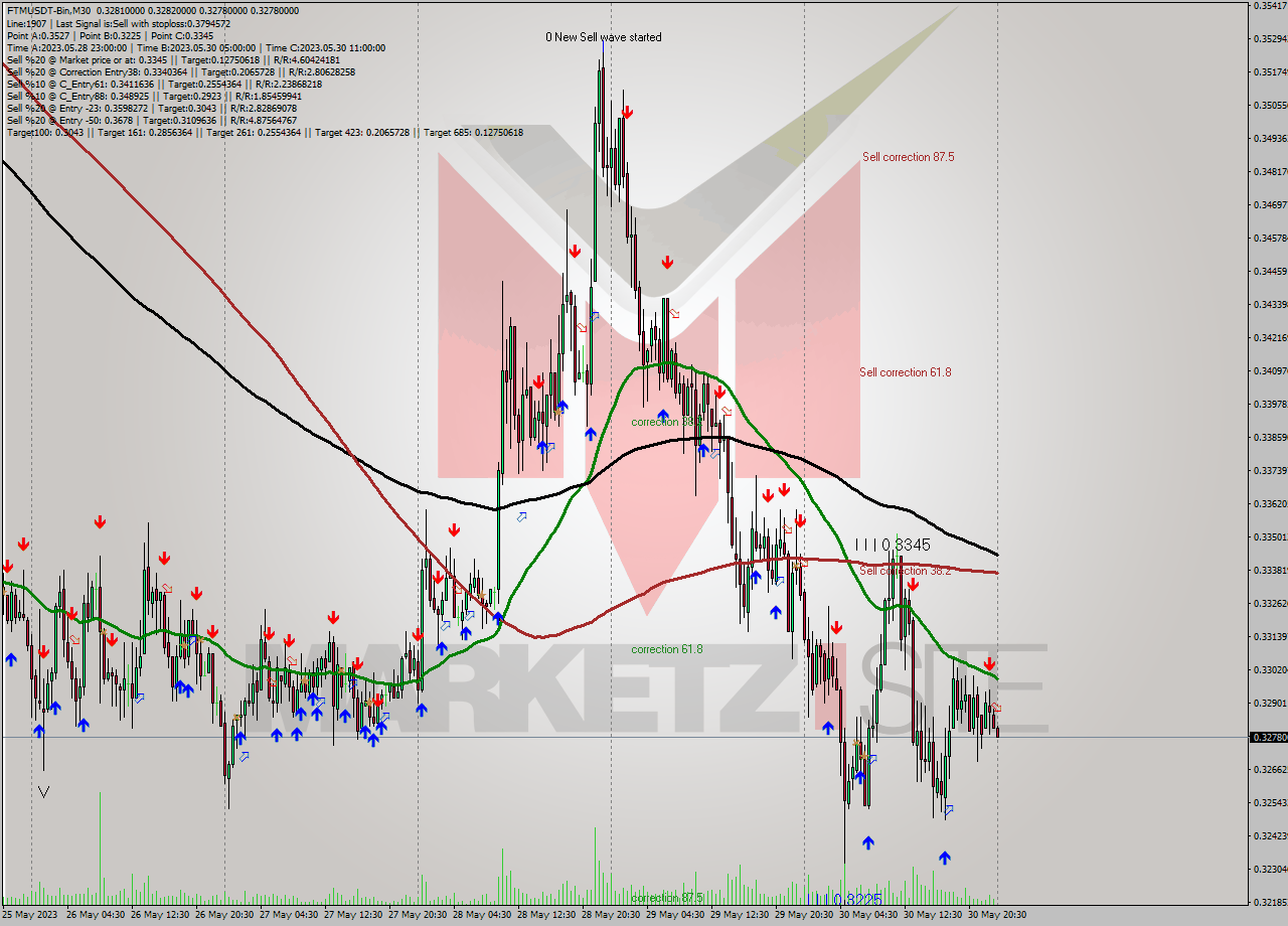 FTMUSDT-Bin M30 Signal