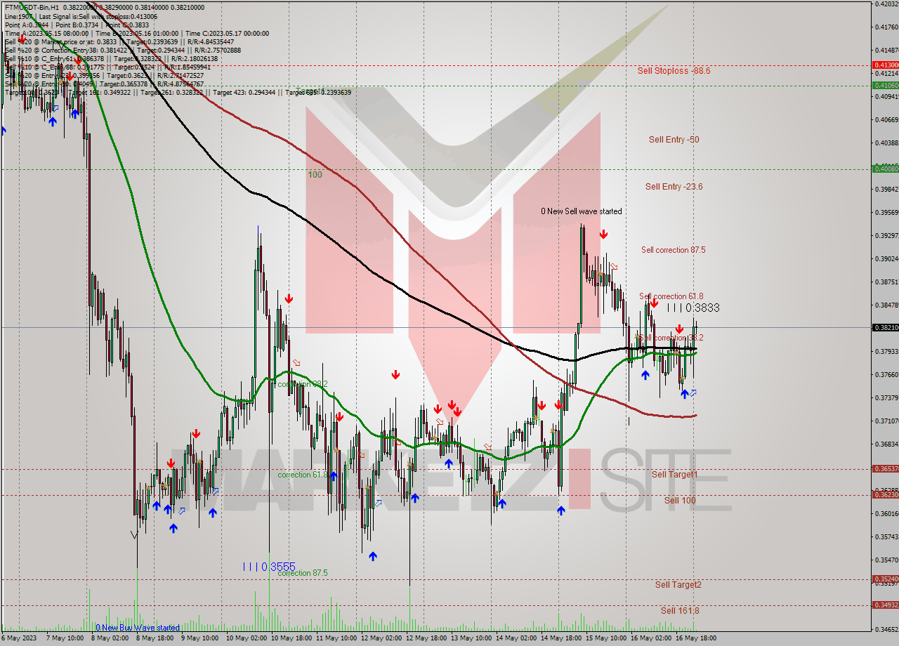 FTMUSDT-Bin H1 Signal