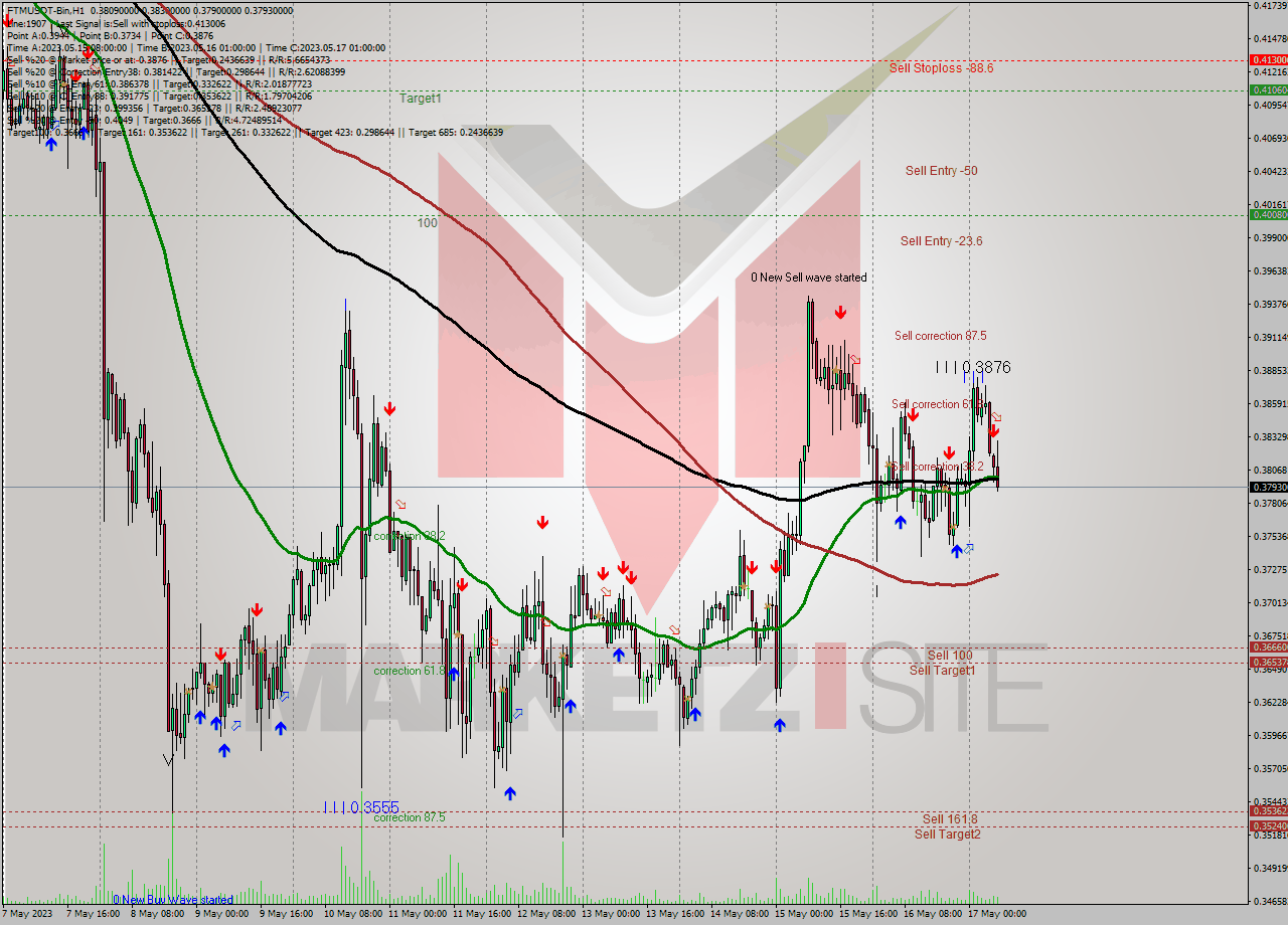 FTMUSDT-Bin H1 Signal