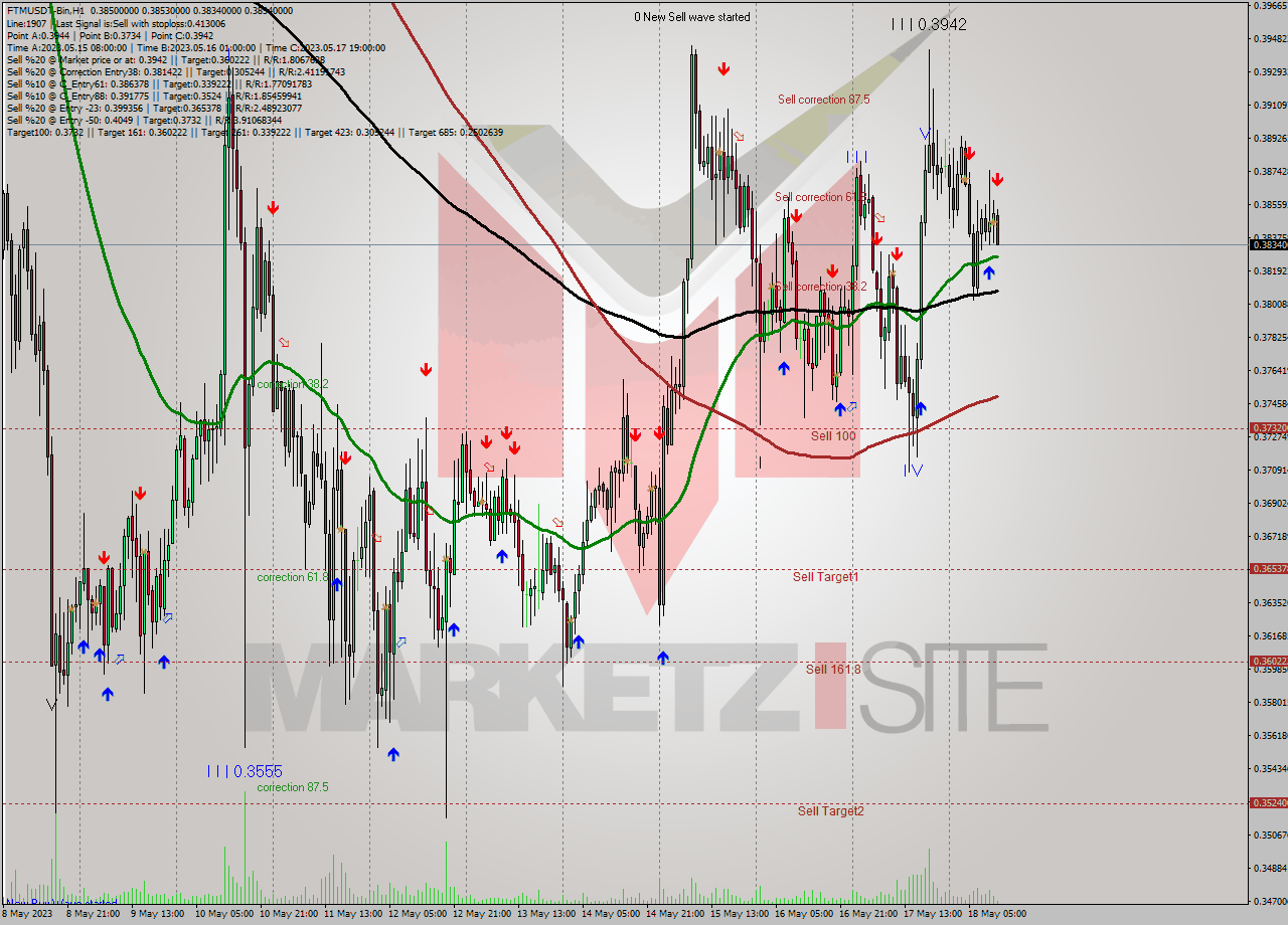 FTMUSDT-Bin H1 Signal