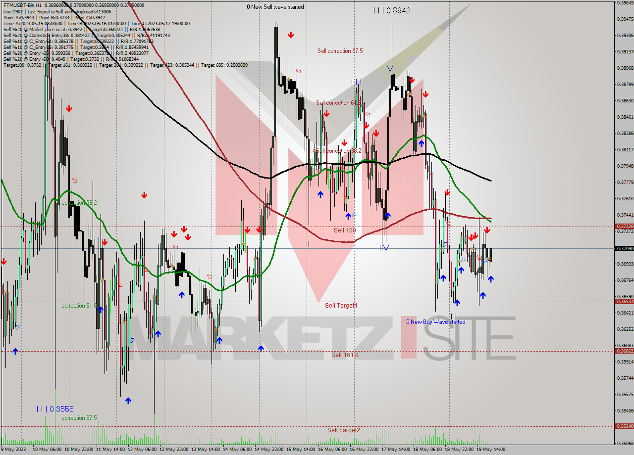 FTMUSDT-Bin H1 Signal