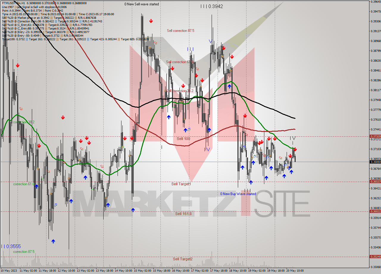 FTMUSDT-Bin H1 Signal