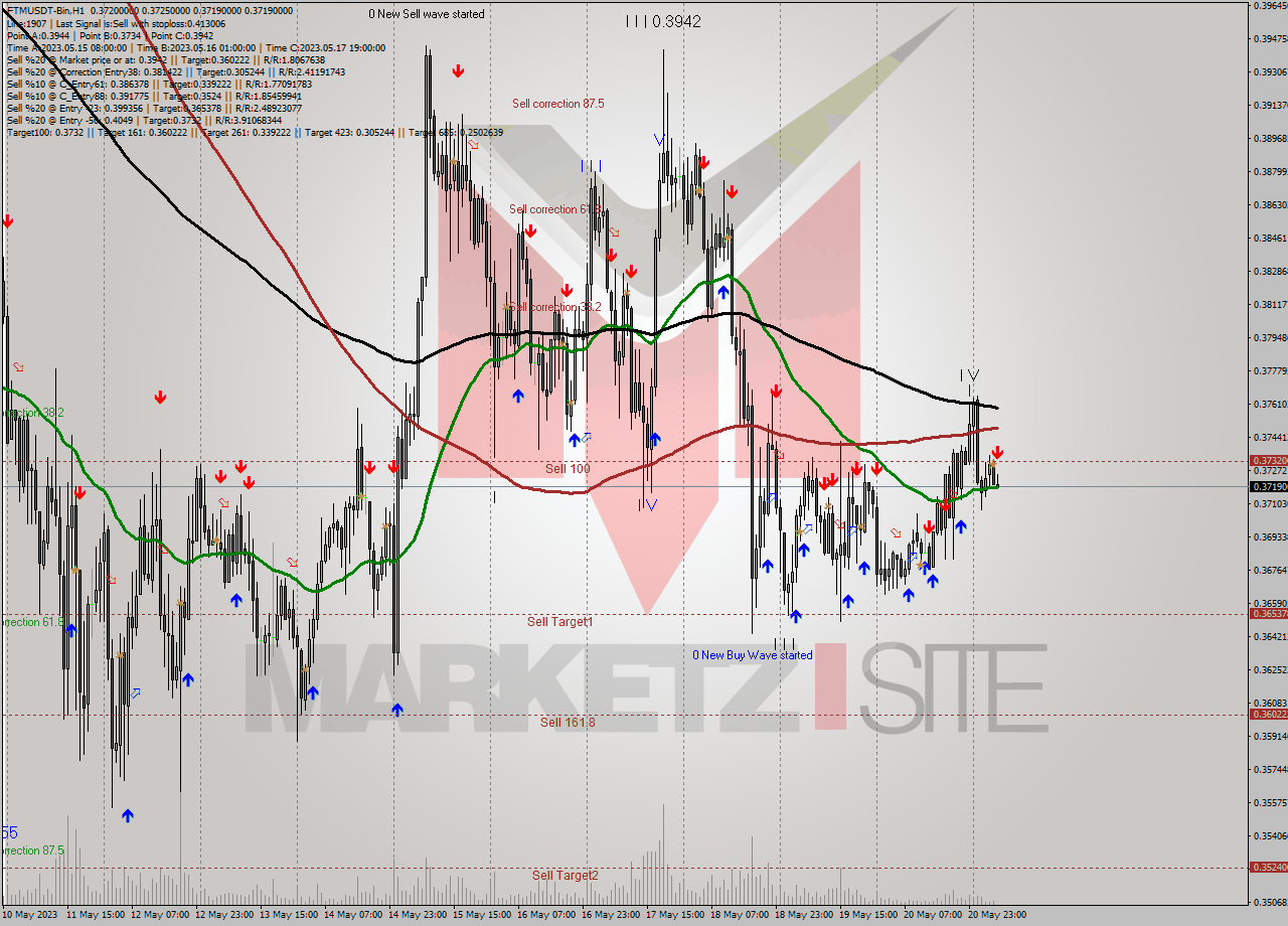 FTMUSDT-Bin H1 Signal