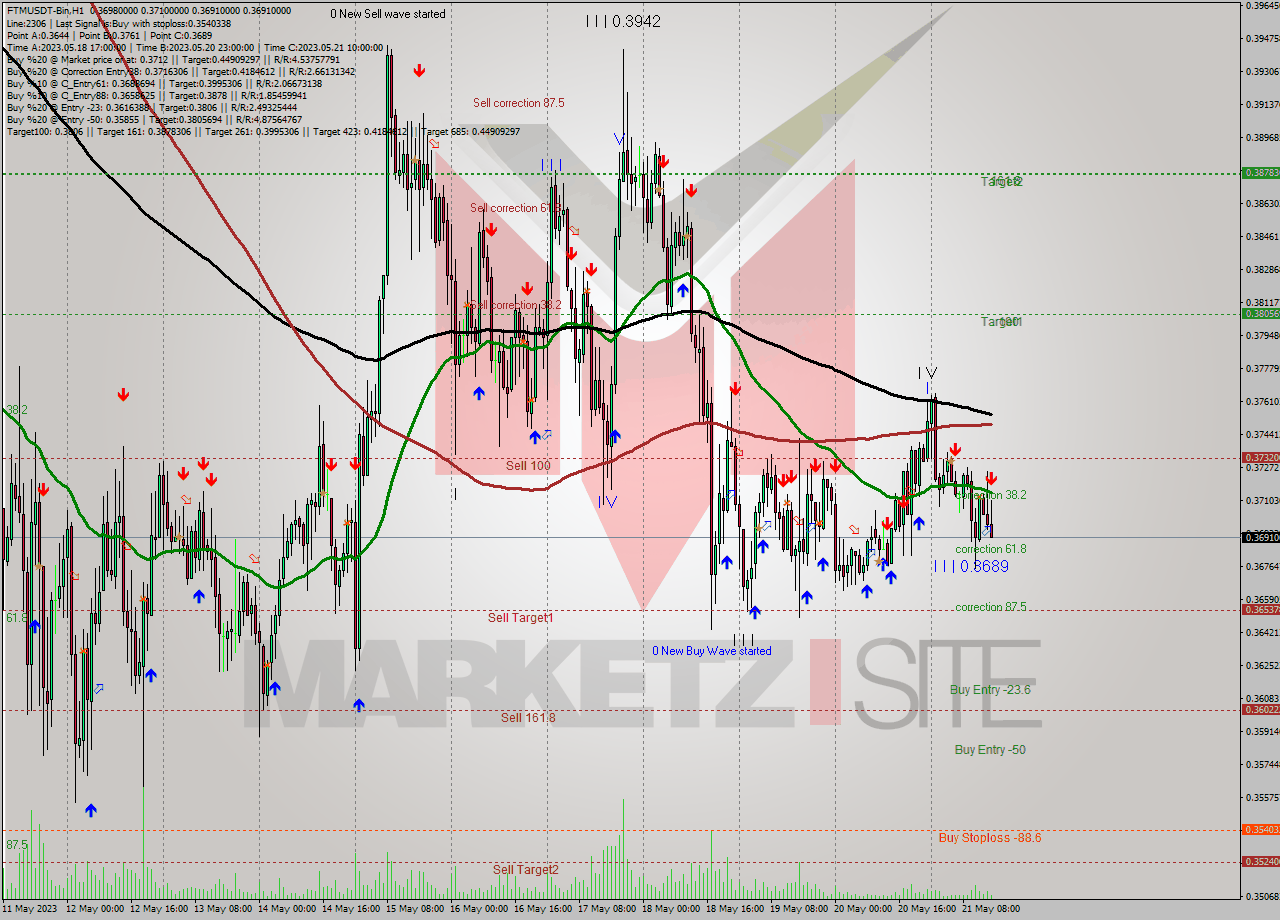 FTMUSDT-Bin H1 Signal