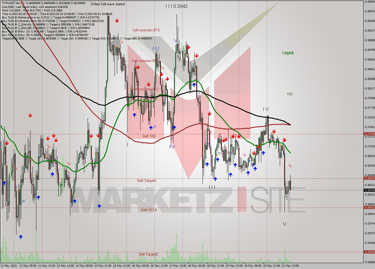 FTMUSDT-Bin H1 Signal
