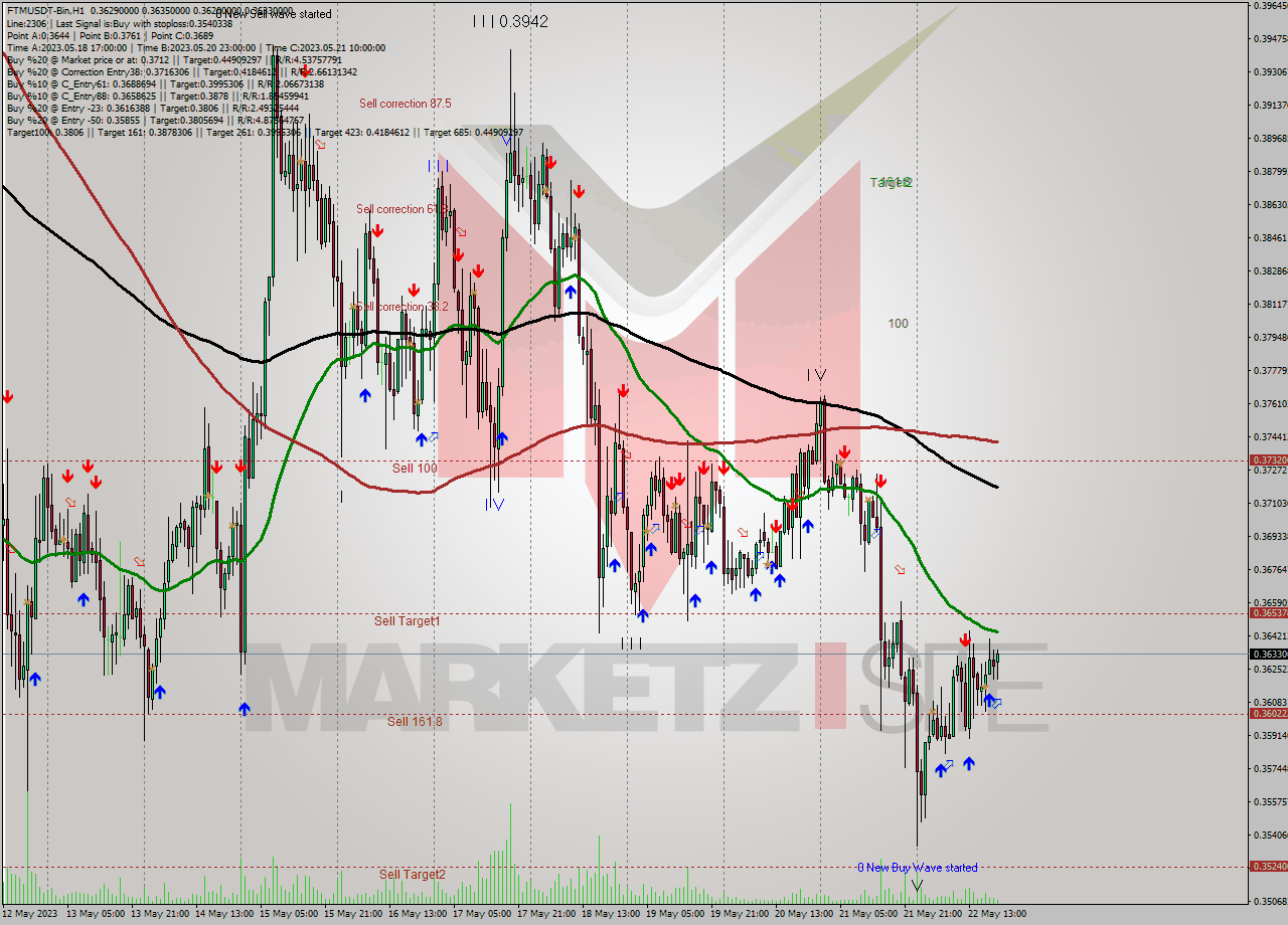 FTMUSDT-Bin H1 Signal