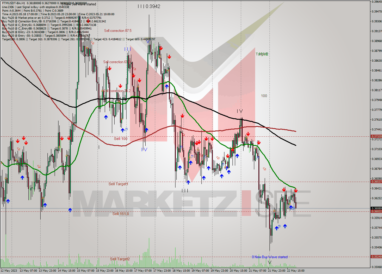 FTMUSDT-Bin H1 Signal