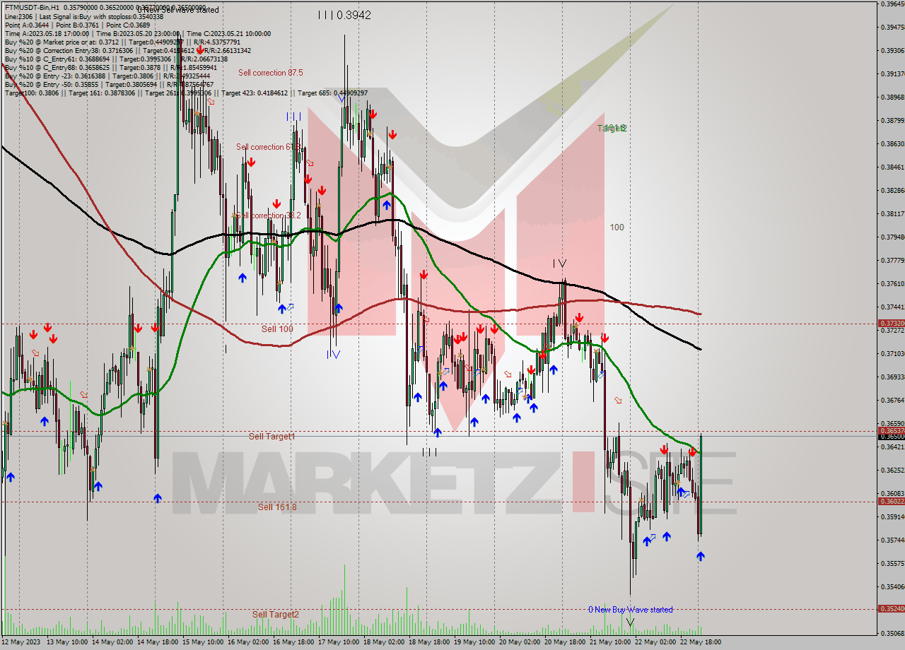 FTMUSDT-Bin H1 Analysis FTMUSDT-Bin H1 Signal