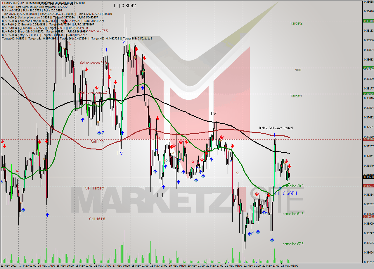 FTMUSDT-Bin H1 Signal
