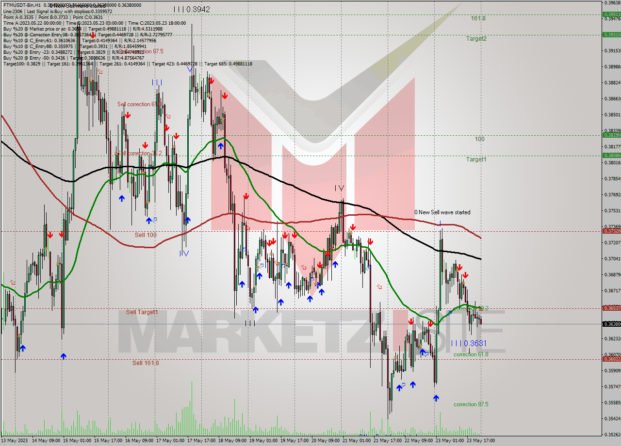 FTMUSDT-Bin H1 Analysis FTMUSDT-Bin H1 Signal