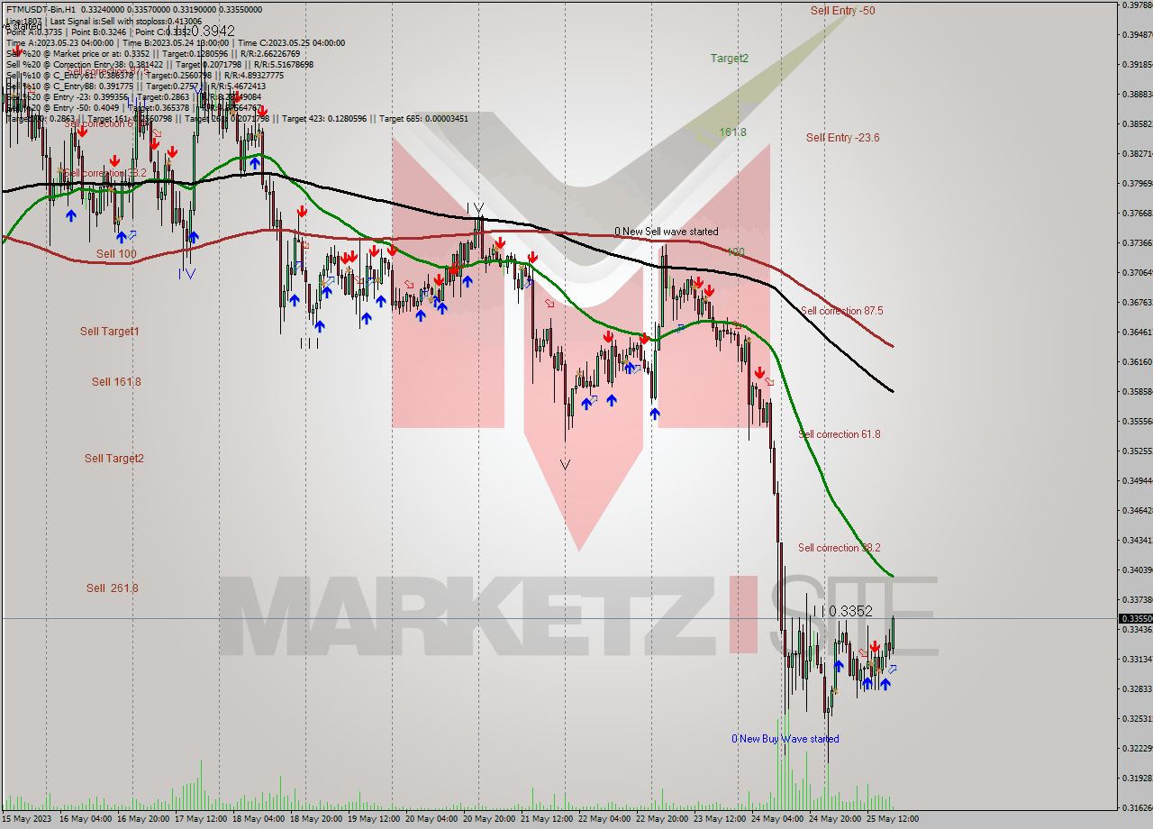 FTMUSDT-Bin H1 Signal