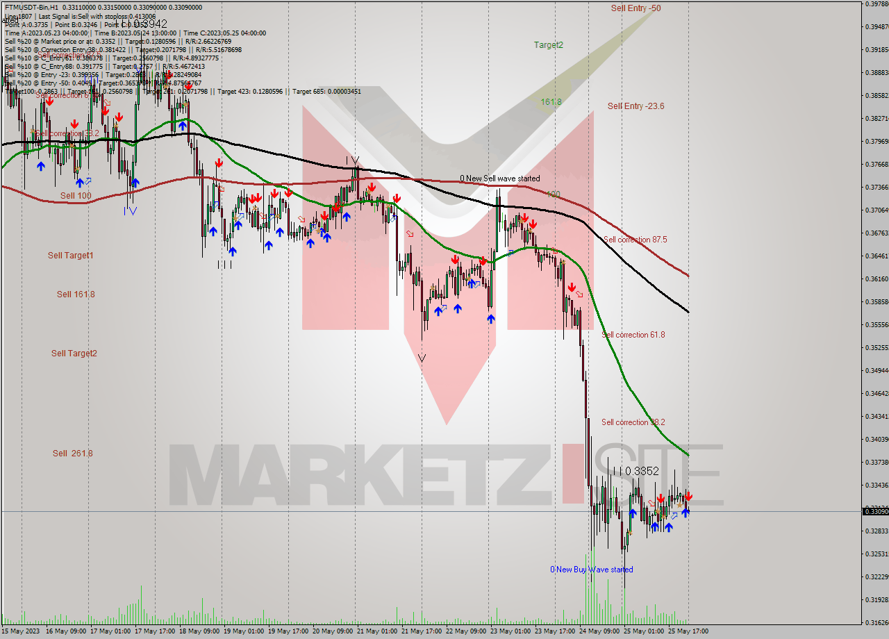 FTMUSDT-Bin H1 Signal