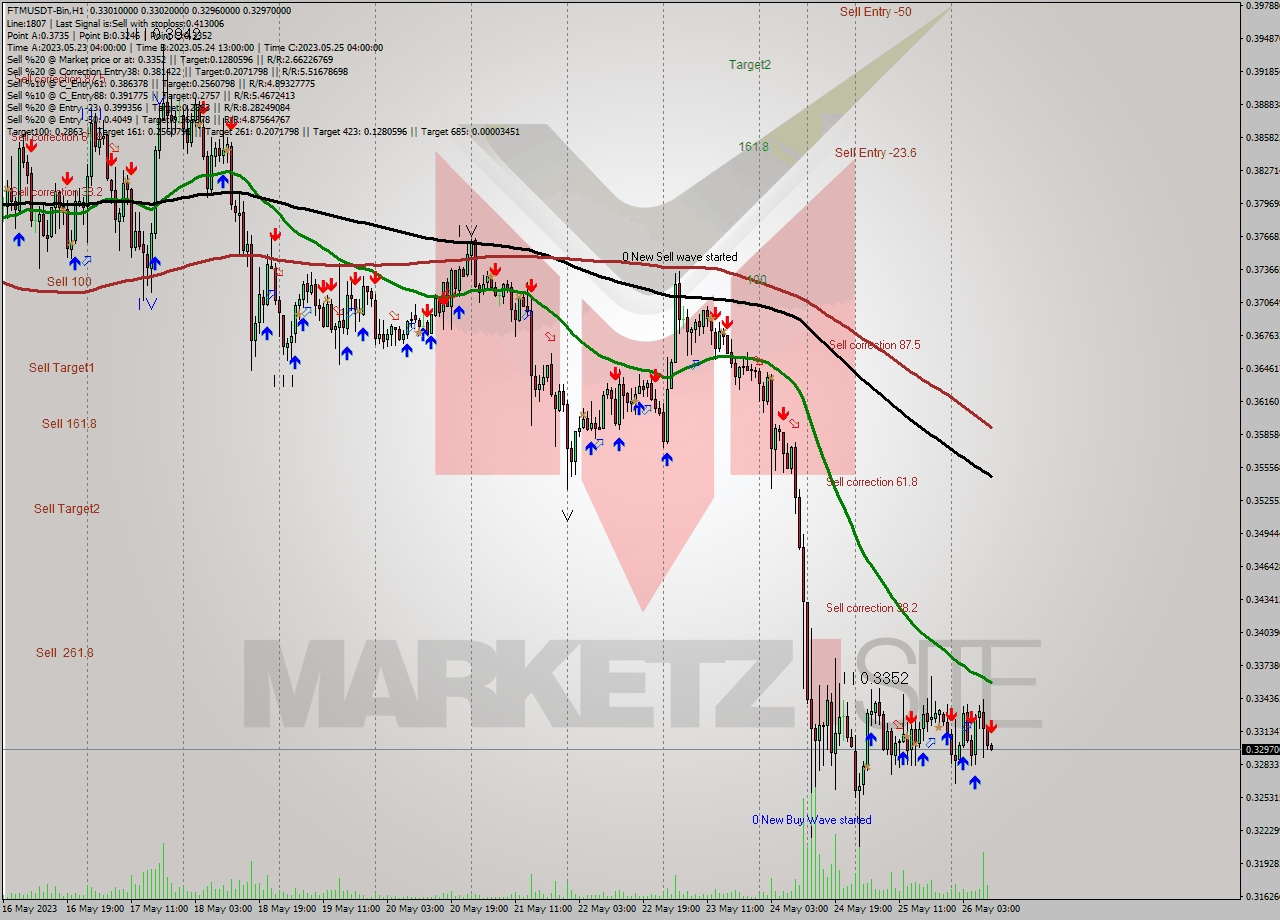 FTMUSDT-Bin H1 Analysis FTMUSDT-Bin H1 Signal