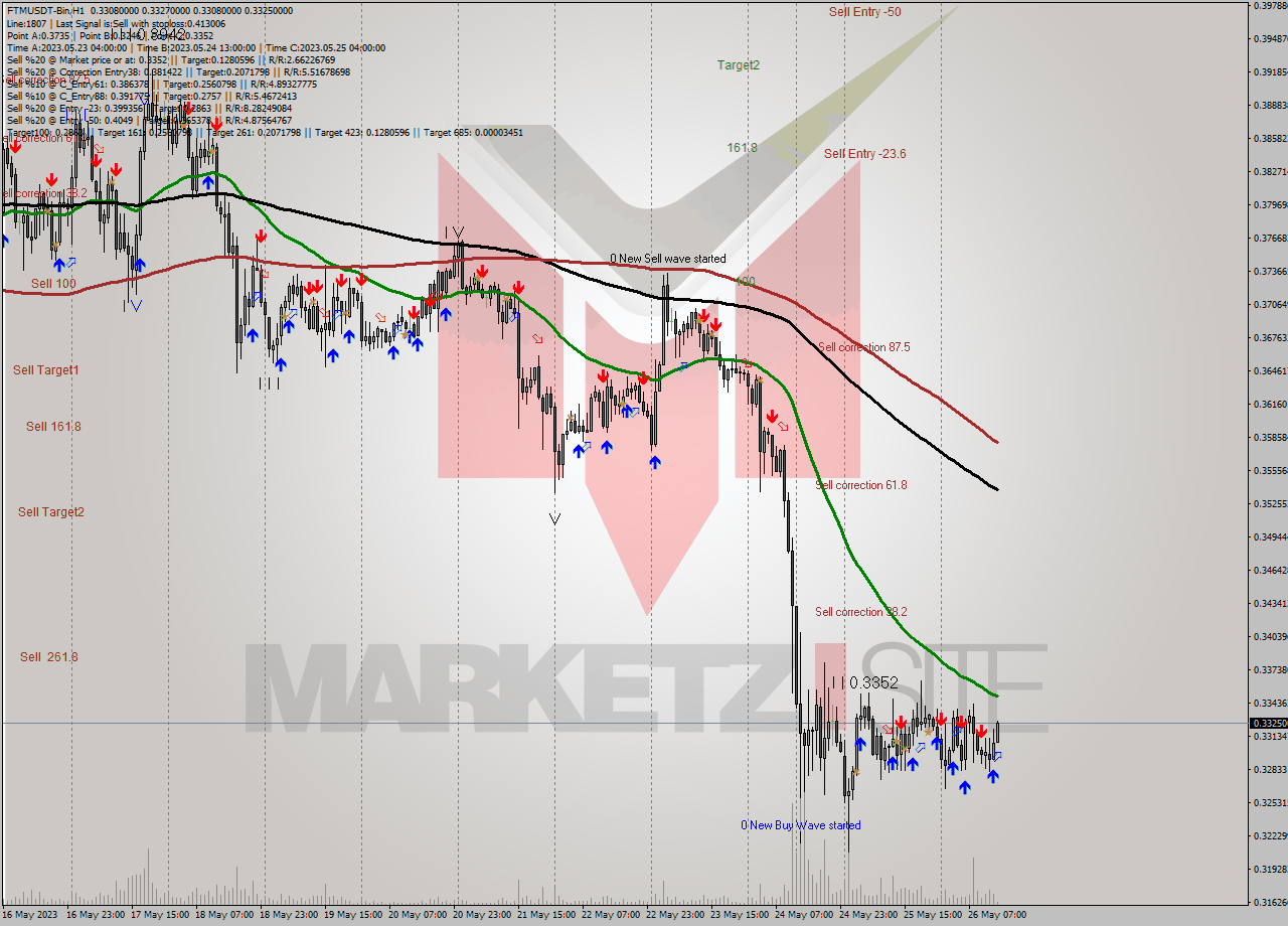 FTMUSDT-Bin H1 Analysis FTMUSDT-Bin H1 Signal
