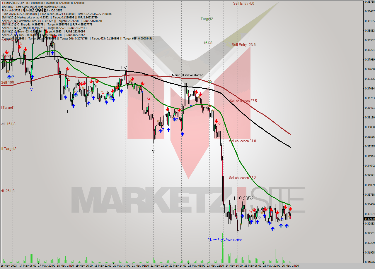 FTMUSDT-Bin H1 Signal