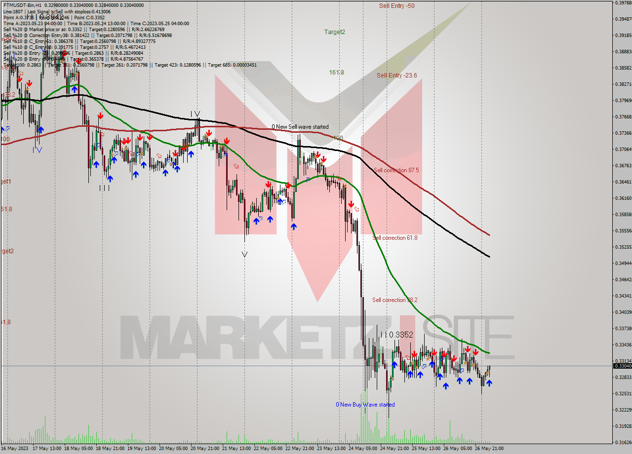 FTMUSDT-Bin H1 Signal