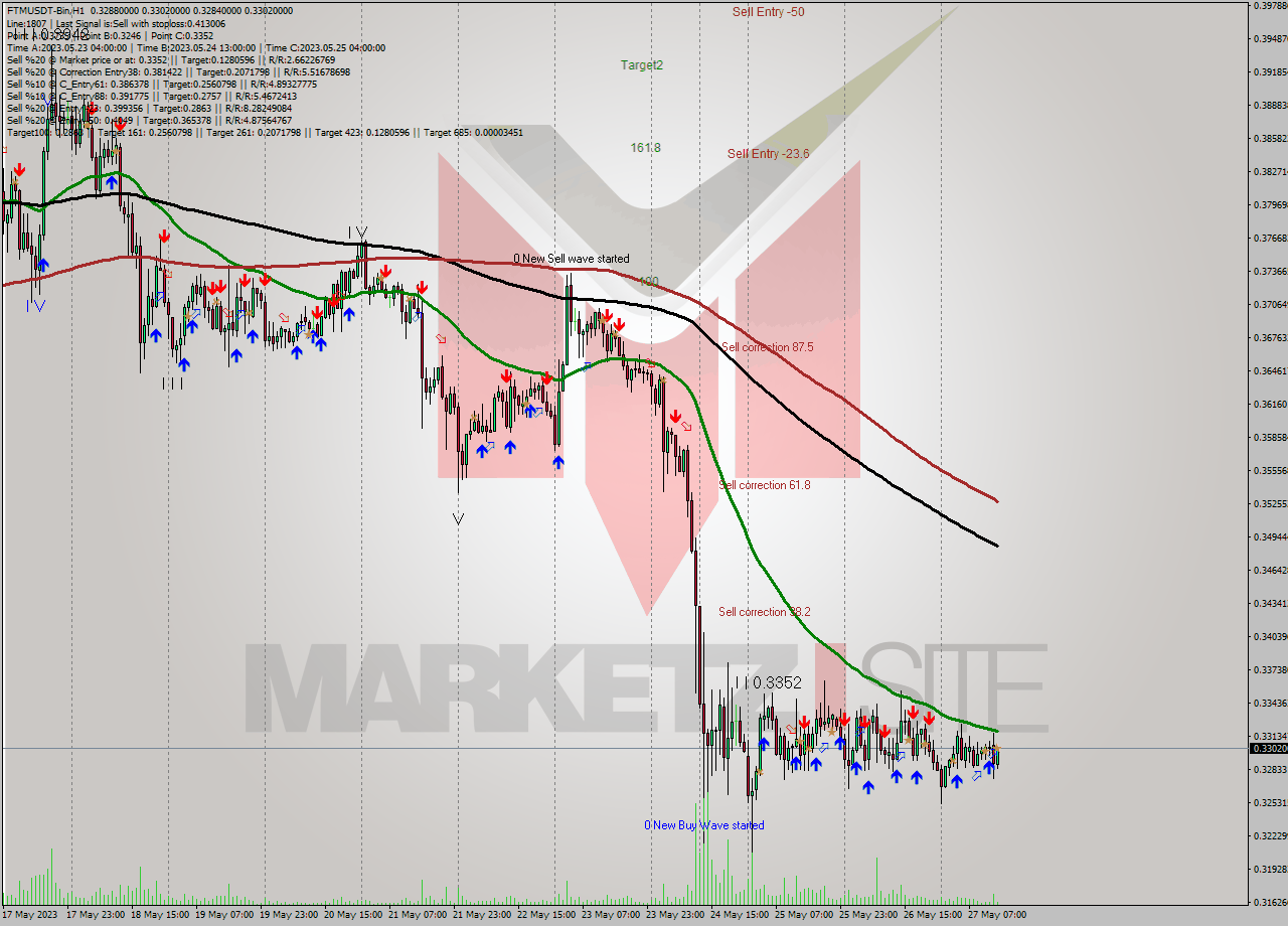FTMUSDT-Bin H1 Signal