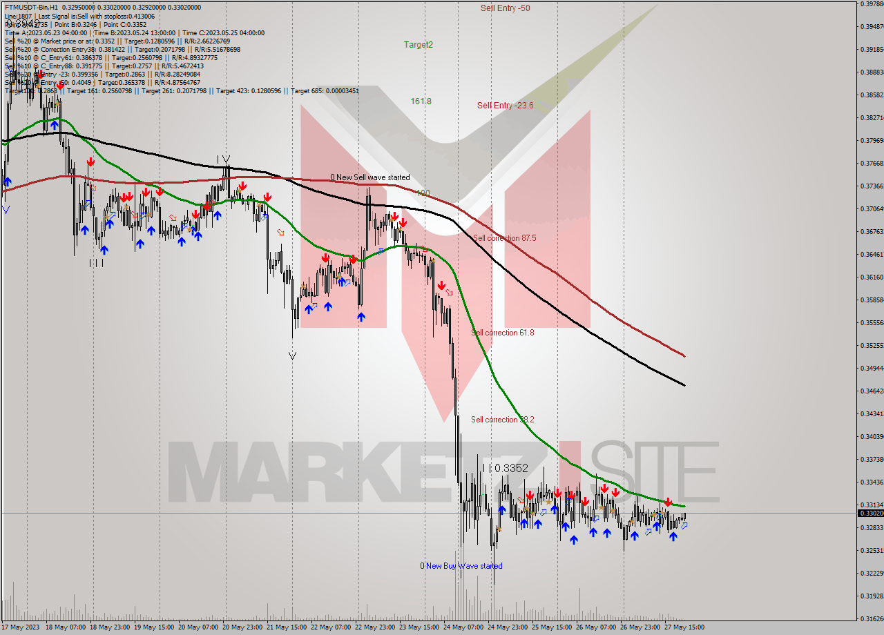 FTMUSDT-Bin H1 Signal