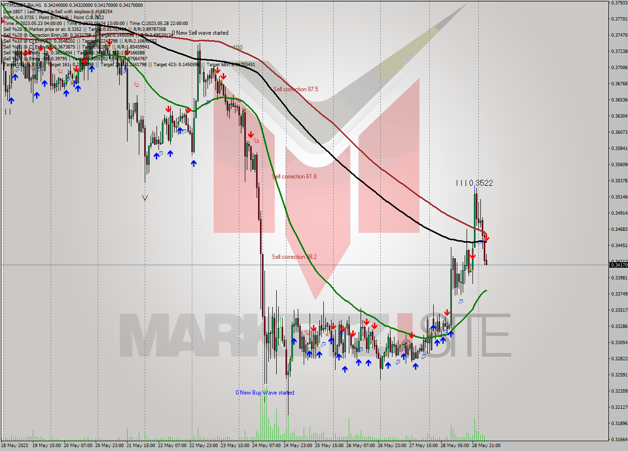 FTMUSDT-Bin H1 Signal