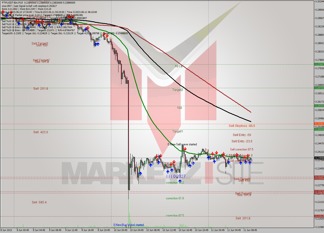 FTMUSDT-Bin M15 Signal