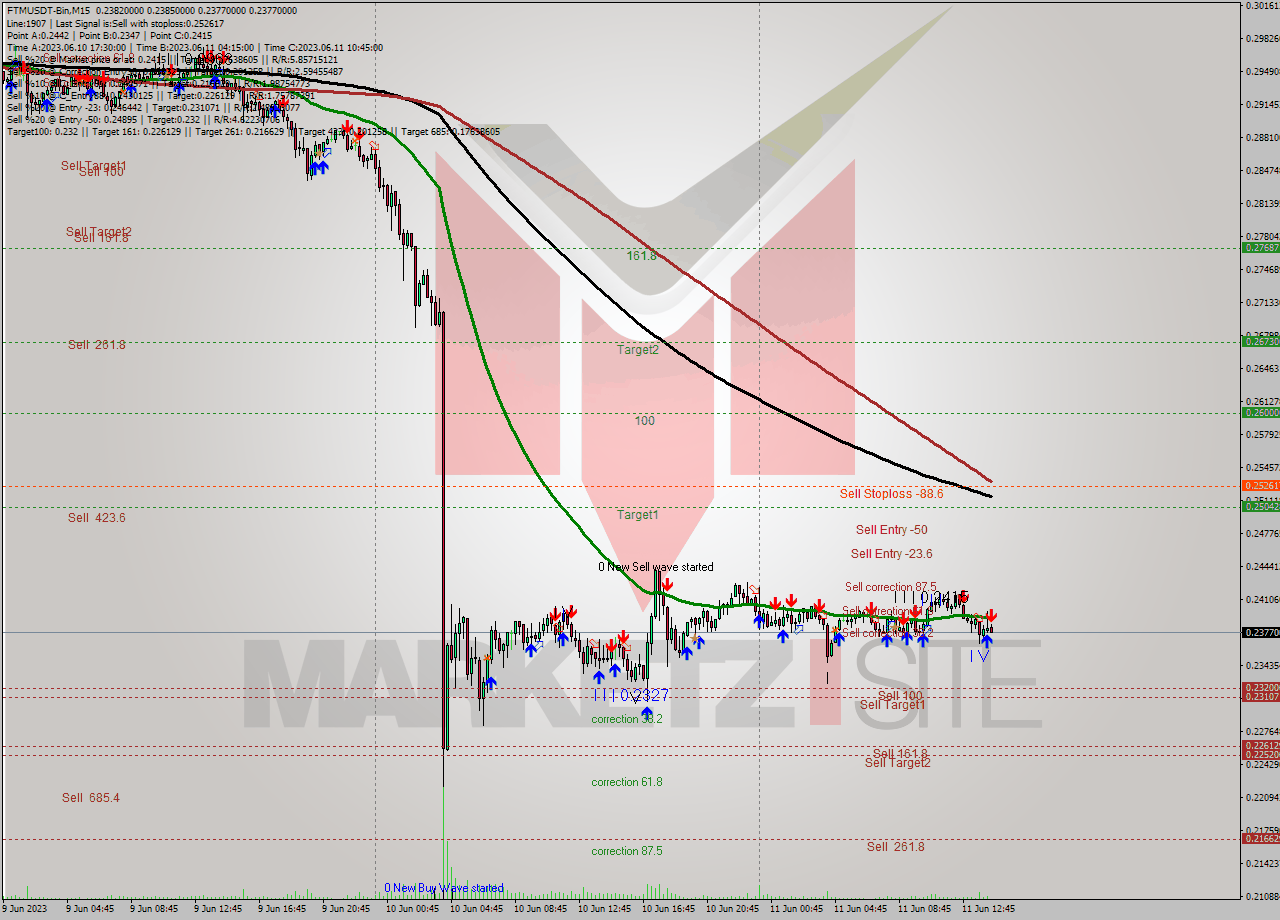 FTMUSDT-Bin M15 Signal