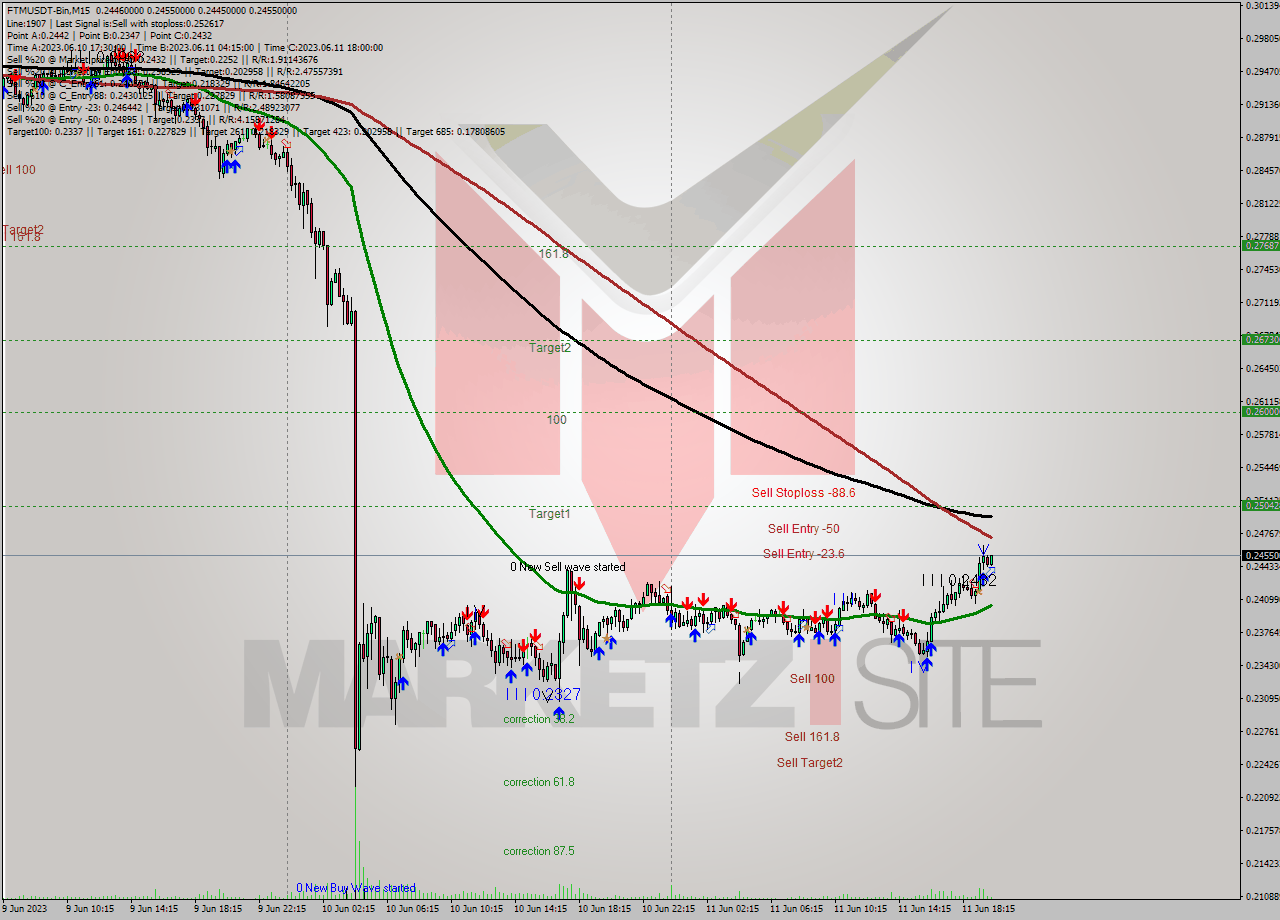 FTMUSDT-Bin M15 Signal