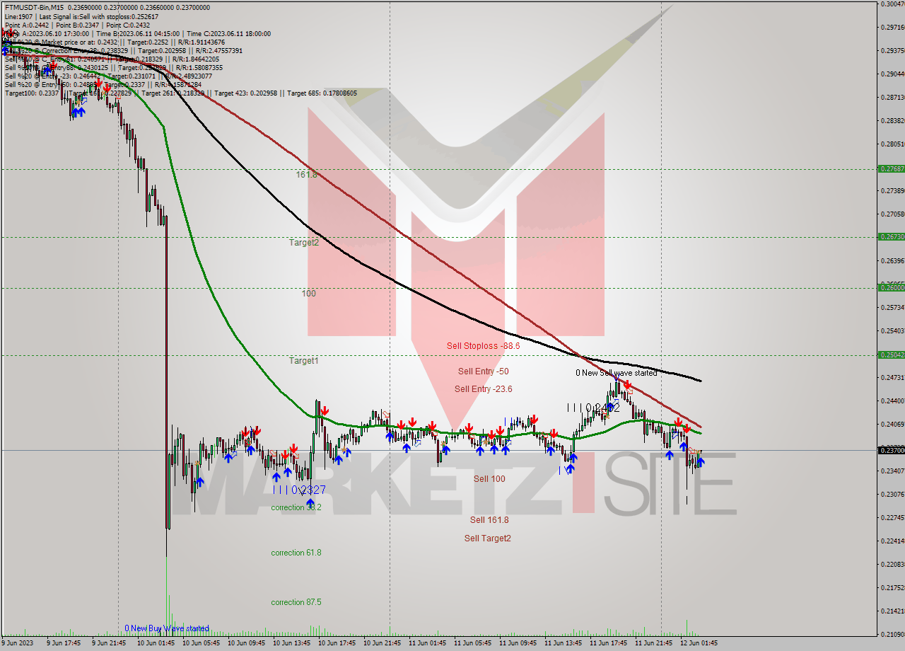 FTMUSDT-Bin M15 Analysis FTMUSDT-Bin M15 Signal
