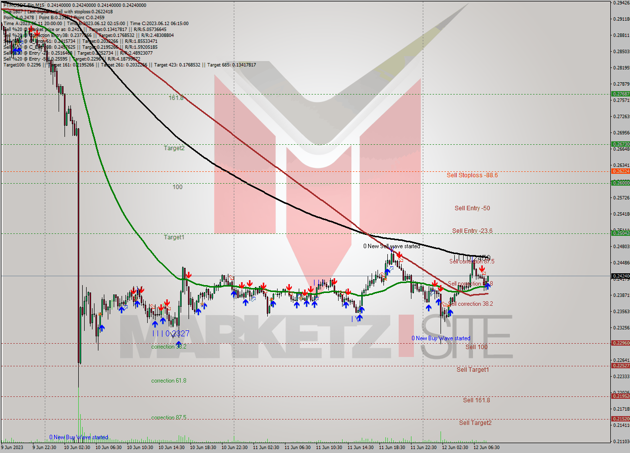 FTMUSDT-Bin M15 Signal