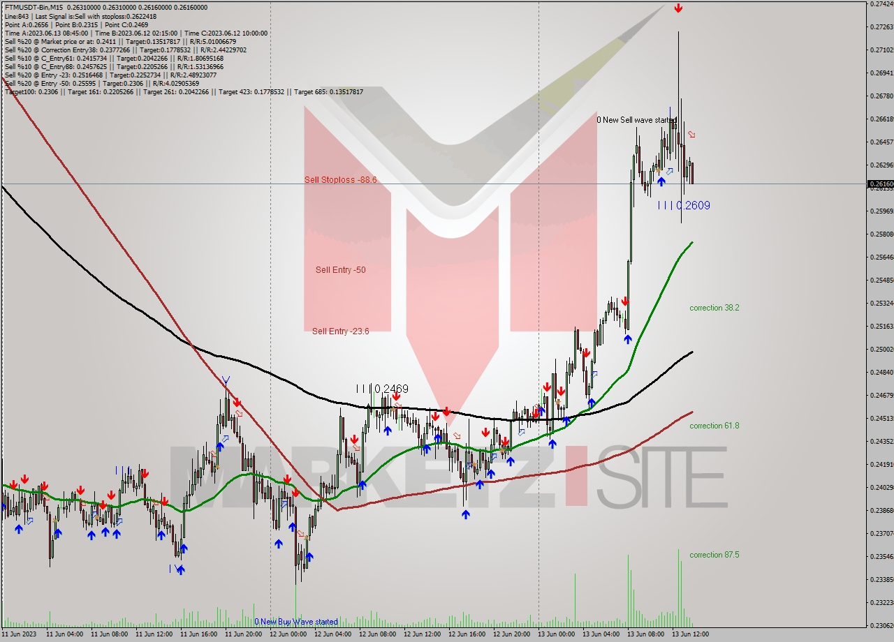 FTMUSDT-Bin M15 Signal