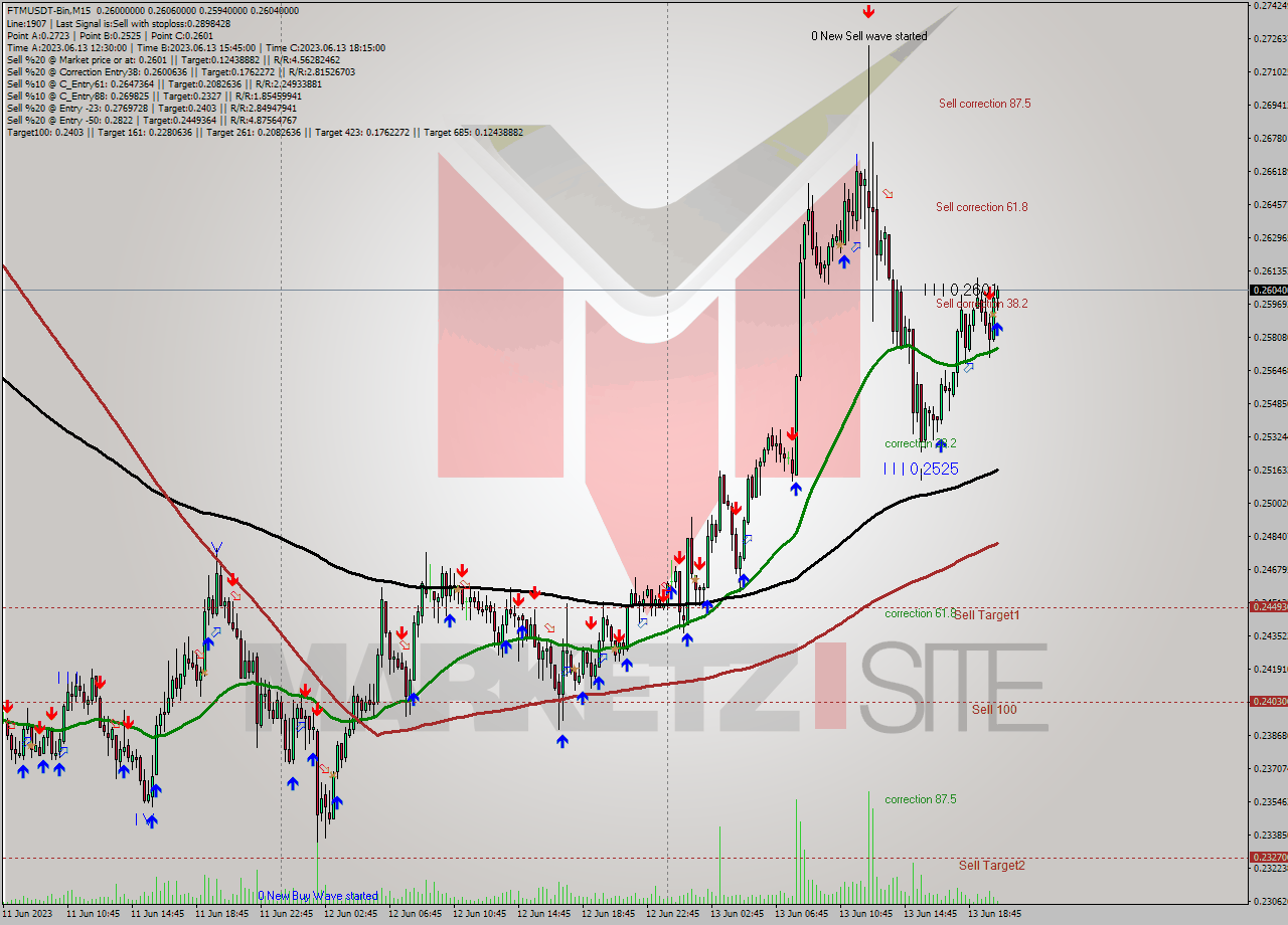 FTMUSDT-Bin M15 Signal