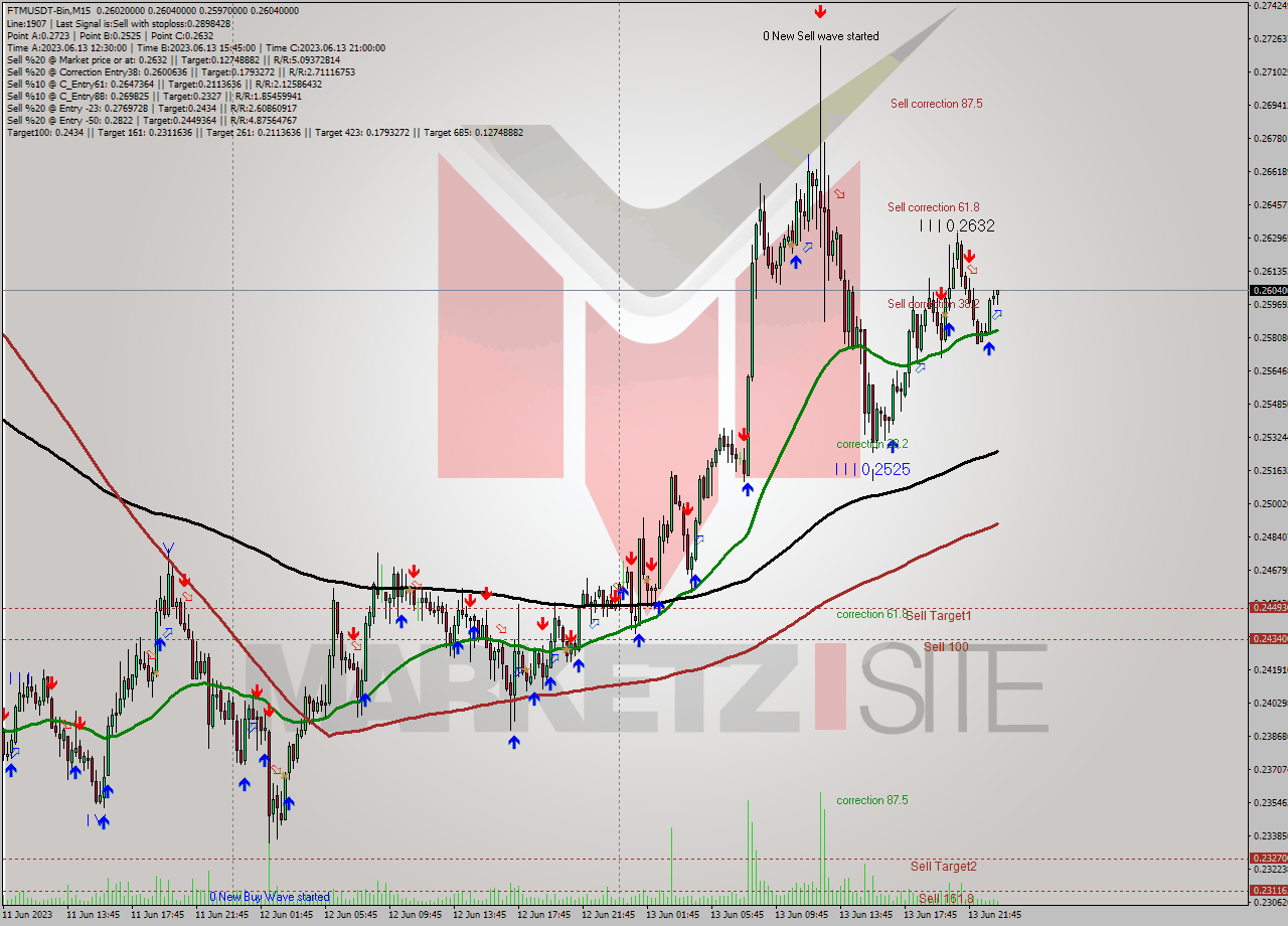 FTMUSDT-Bin M15 Signal