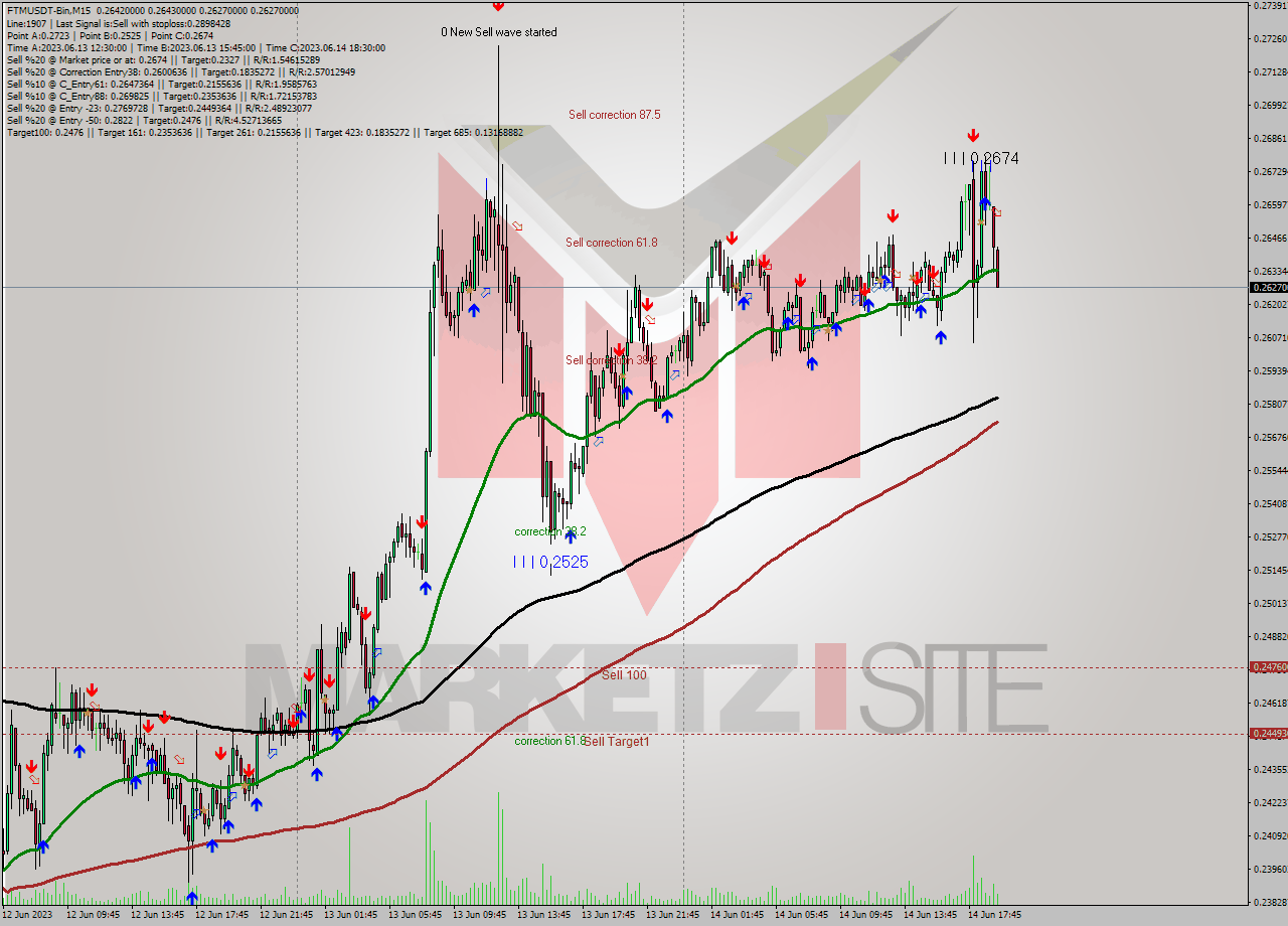 FTMUSDT-Bin M15 Signal