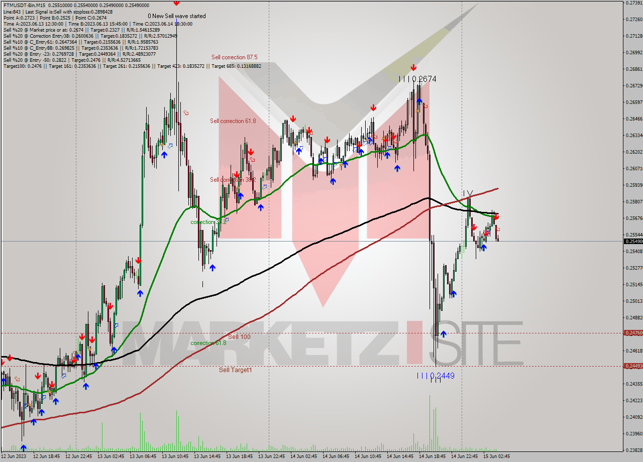 FTMUSDT-Bin M15 Signal