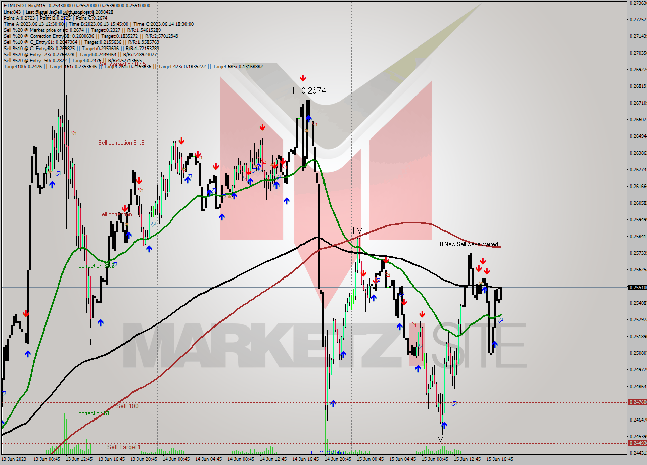 FTMUSDT-Bin M15 Signal