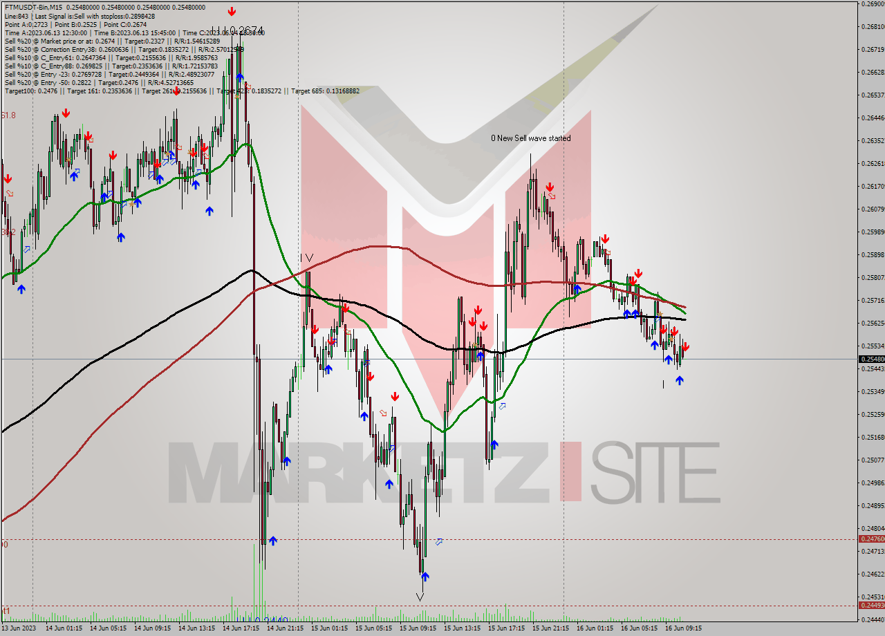 FTMUSDT-Bin M15 Signal