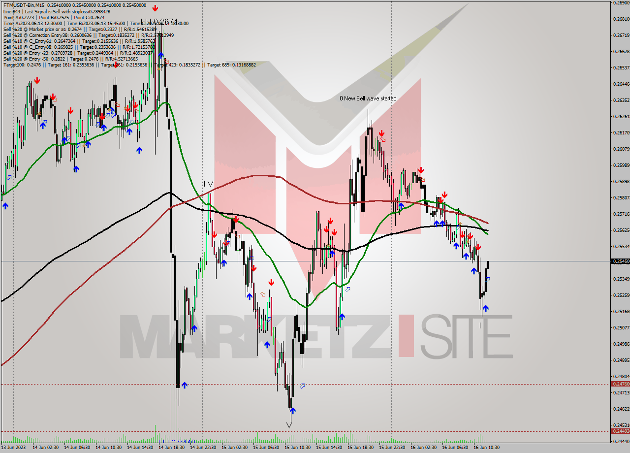 FTMUSDT-Bin M15 Signal