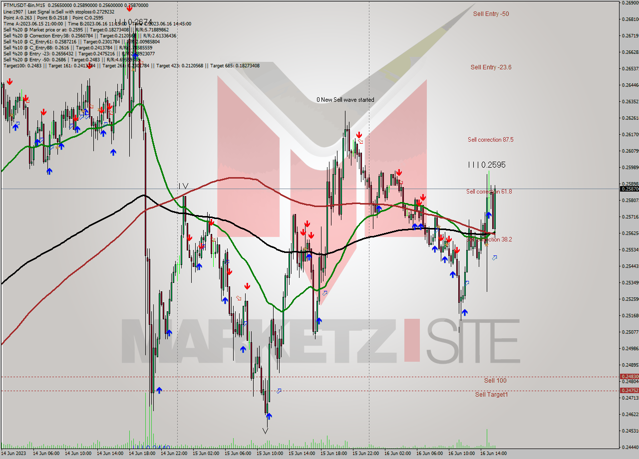 FTMUSDT-Bin M15 Signal