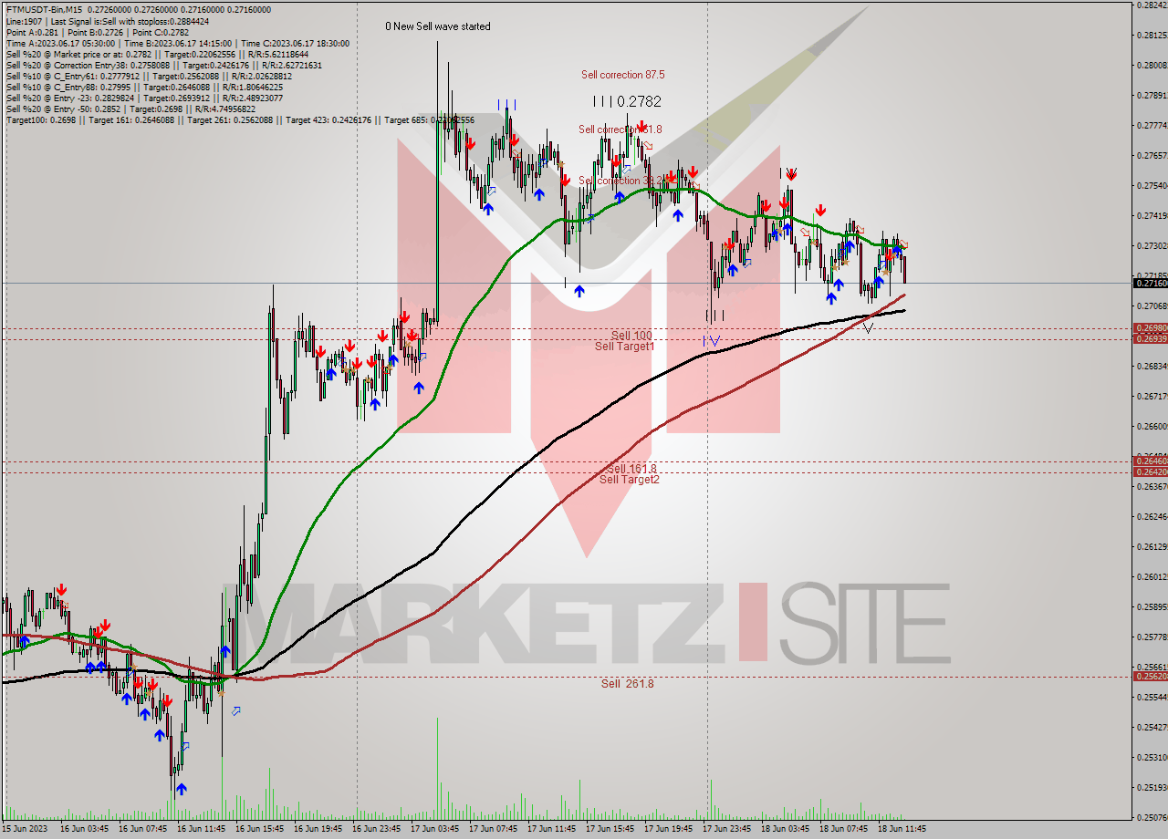FTMUSDT-Bin M15 Signal