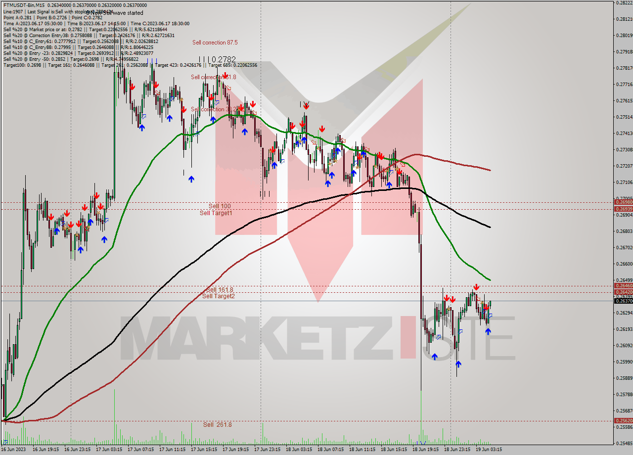 FTMUSDT-Bin M15 Signal