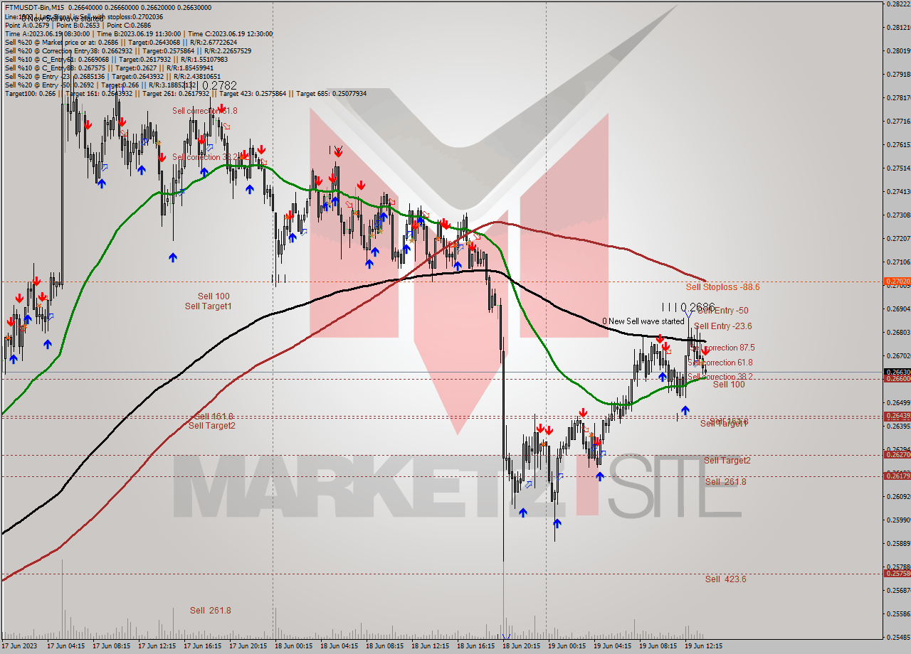 FTMUSDT-Bin M15 Signal