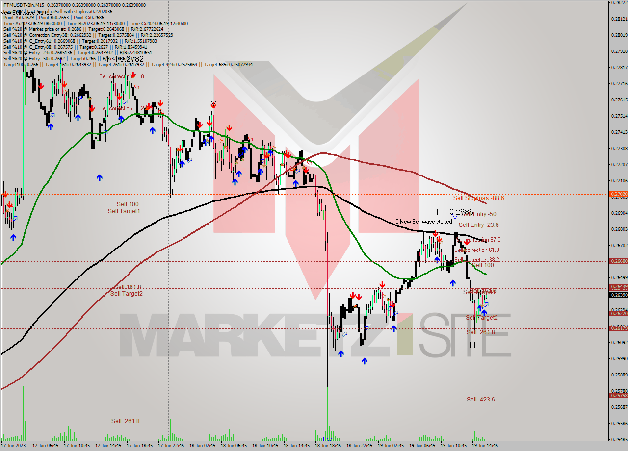 FTMUSDT-Bin M15 Signal